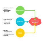 Operation Readiness, Hand Over & Assurance