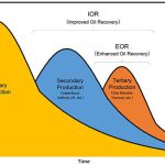 Enhance Oil Recovery