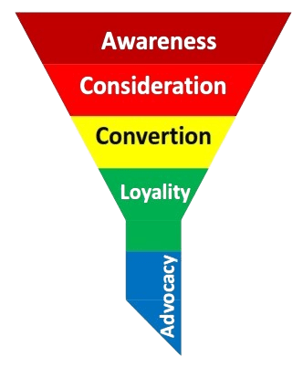 Marketing Funnel