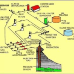 Oil Gas Surface facilities