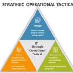IT Strategic Plan, Operation & Tactical