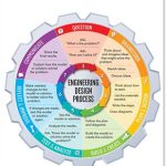Basic Process Engineering Design