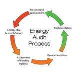 Energy Audit