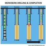 Monobore Drilling and Completion