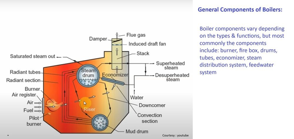 Boiler, tipe & sertifikasinya