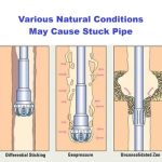 Stuck Pipe Prevention