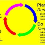 Diagram siklus PDCA (Plan Do Check Act) yang diterapkan dalam sistem mutu laboratorium