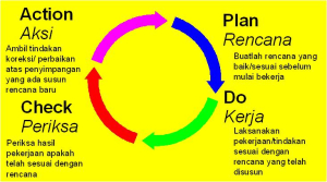 Diagram siklus PDCA (Plan Do Check Act) yang diterapkan dalam sistem mutu laboratorium