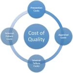 Analisis Cost of Quality (CoQ): Pengendalian Mutu Proses, Pengukuran Biaya Kegagalan dan Pencegahan