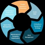 Maintenance and Reliability Management System (MRMS)
