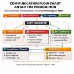 Komunikasi Antar Tim Production Operation