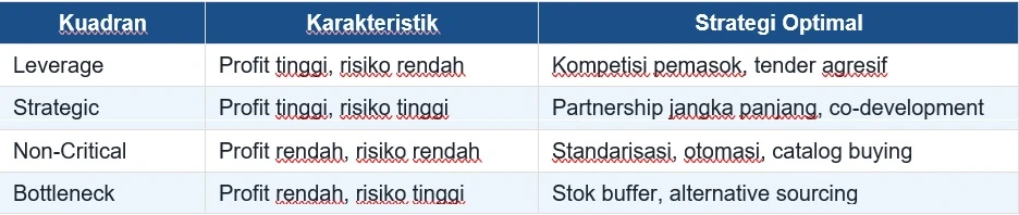 Procurement management pemasok