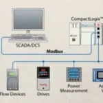 Desain Sistem Kontrol Otomatis PLC/SCADA: Panduan Lengkap